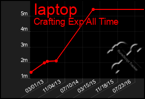 Total Graph of Iaptop