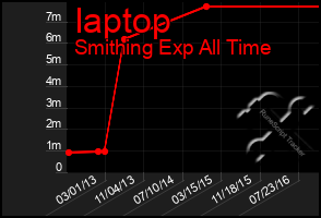 Total Graph of Iaptop