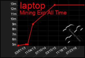 Total Graph of Iaptop