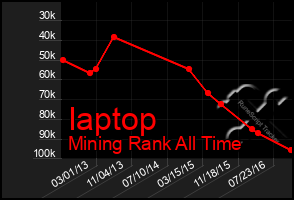 Total Graph of Iaptop