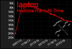 Total Graph of Iaptop