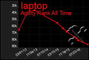 Total Graph of Iaptop