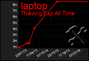 Total Graph of Iaptop
