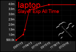 Total Graph of Iaptop