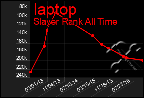 Total Graph of Iaptop