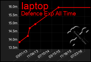 Total Graph of Iaptop