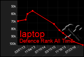 Total Graph of Iaptop