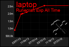 Total Graph of Iaptop