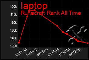 Total Graph of Iaptop