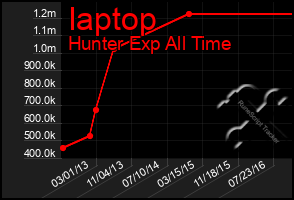 Total Graph of Iaptop