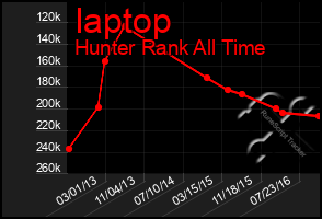 Total Graph of Iaptop