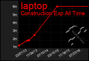 Total Graph of Iaptop