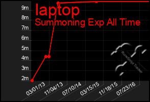 Total Graph of Iaptop