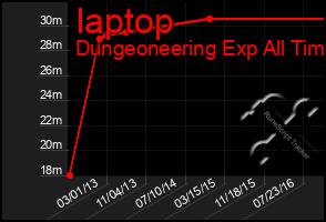 Total Graph of Iaptop