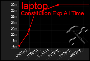 Total Graph of Iaptop