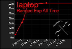 Total Graph of Iaptop