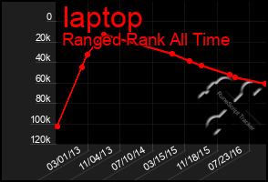 Total Graph of Iaptop