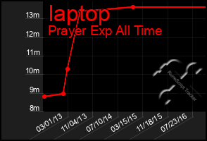 Total Graph of Iaptop