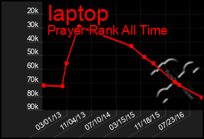 Total Graph of Iaptop