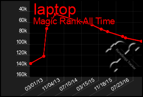 Total Graph of Iaptop