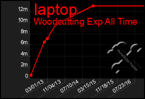 Total Graph of Iaptop