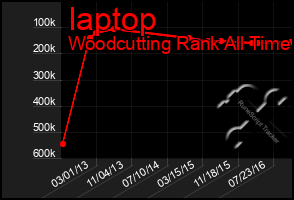 Total Graph of Iaptop