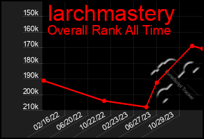 Total Graph of Iarchmastery