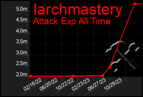 Total Graph of Iarchmastery