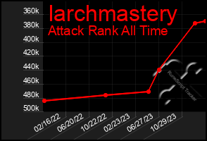 Total Graph of Iarchmastery