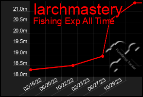 Total Graph of Iarchmastery