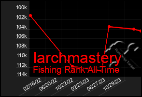 Total Graph of Iarchmastery