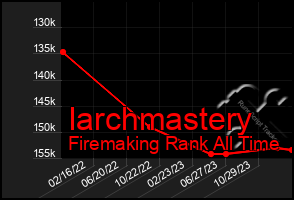 Total Graph of Iarchmastery