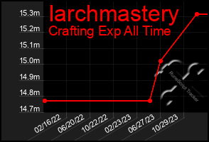 Total Graph of Iarchmastery