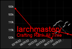 Total Graph of Iarchmastery