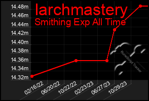 Total Graph of Iarchmastery