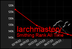 Total Graph of Iarchmastery