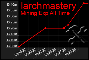 Total Graph of Iarchmastery