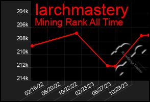 Total Graph of Iarchmastery