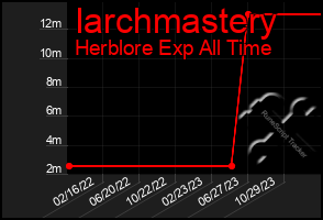 Total Graph of Iarchmastery