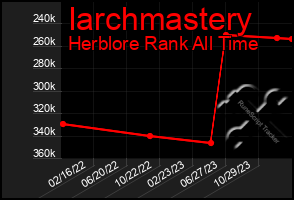 Total Graph of Iarchmastery