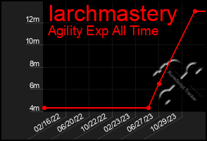 Total Graph of Iarchmastery