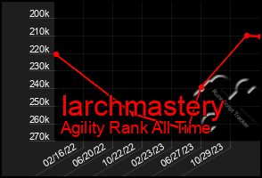 Total Graph of Iarchmastery