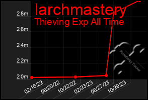 Total Graph of Iarchmastery