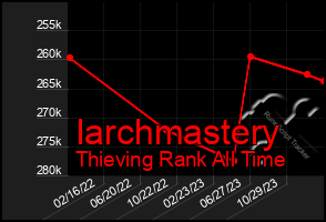 Total Graph of Iarchmastery