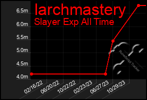 Total Graph of Iarchmastery