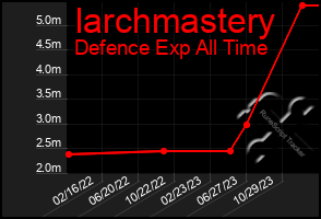 Total Graph of Iarchmastery