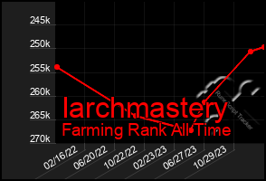 Total Graph of Iarchmastery