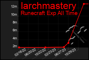 Total Graph of Iarchmastery