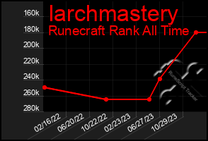 Total Graph of Iarchmastery