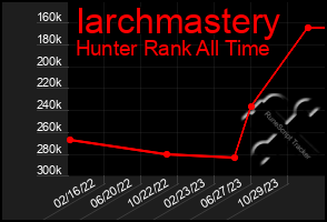 Total Graph of Iarchmastery